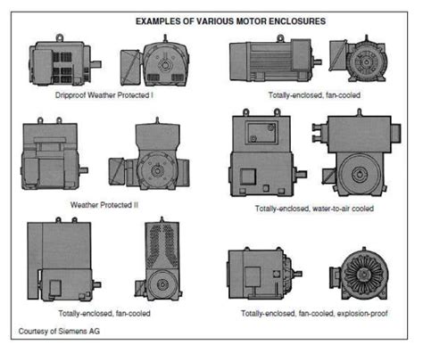 types of electric motor enclosures|totally enclosed air over.